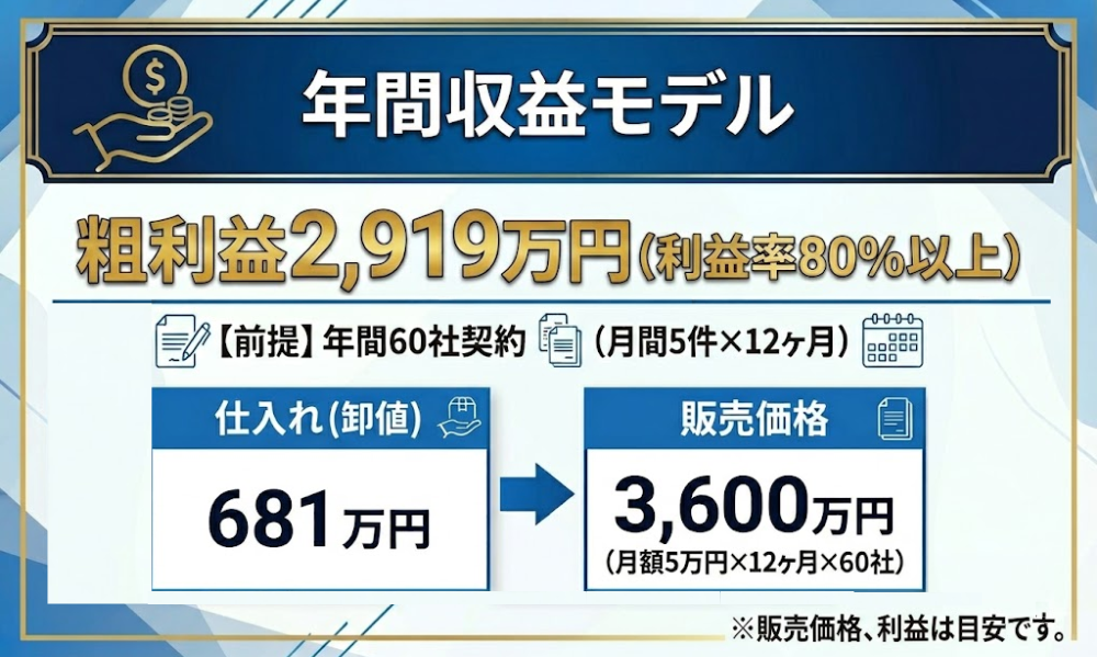 販売価格自由!採用DXシステム『CRS』代理店募集。高収益ストックモデル