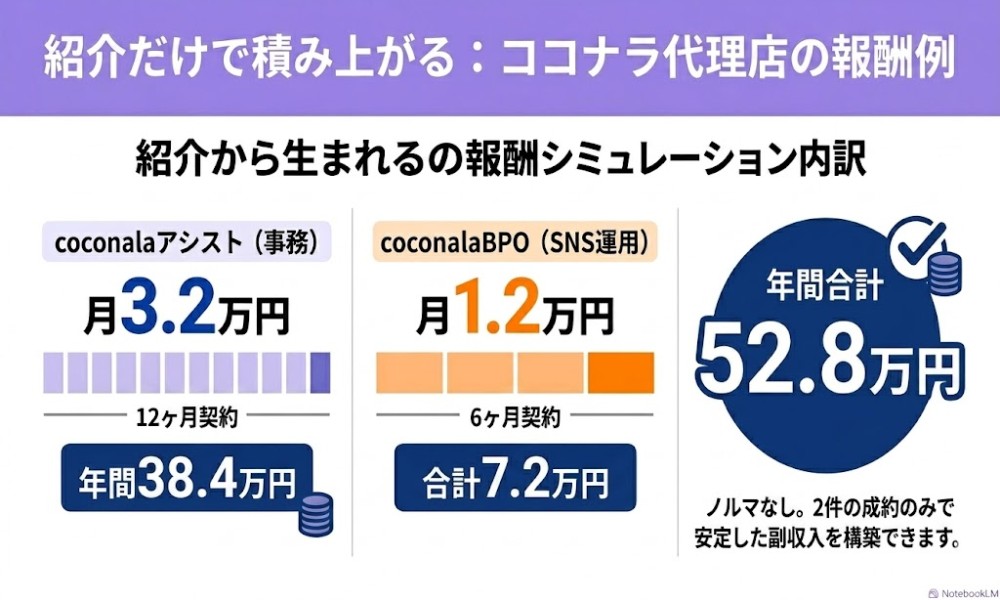 【加盟金0円】上場企業ココナラの公認個人パートナー募集!「紹介だけ」で繋ぐストック型副業