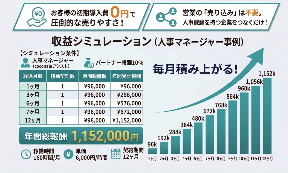 営業の売り込み不要!企業をつなぐだけで継続報酬10%のストックビジネス