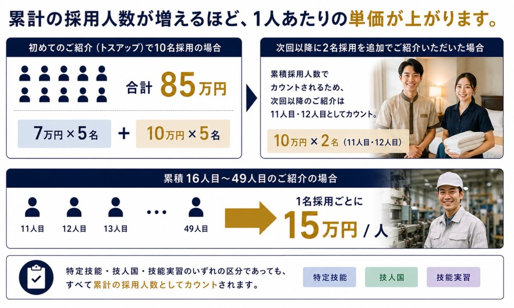 外国人材採用支援のビジネスマッチング!急増する特定技能ニーズで高収益を